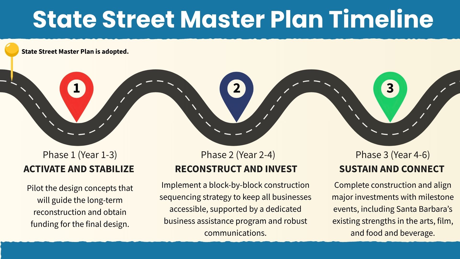 SSMP Implementation Timeline